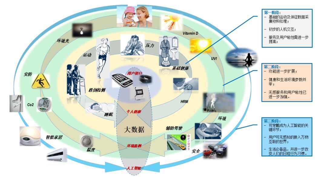 可穿戴設(shè)備市場(chǎng)新篇章 中國(guó)領(lǐng)航半壁江山，數(shù)據(jù)處理服務(wù)成“終極模式”